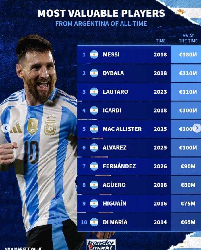 leyu部门-德转公布阿根廷球员身价榜，梅西1.8亿欧居首|莱昂内尔·梅西|劳塔罗-马丁内斯|迪巴拉|排名|历史_新浪体育_新浪新闻